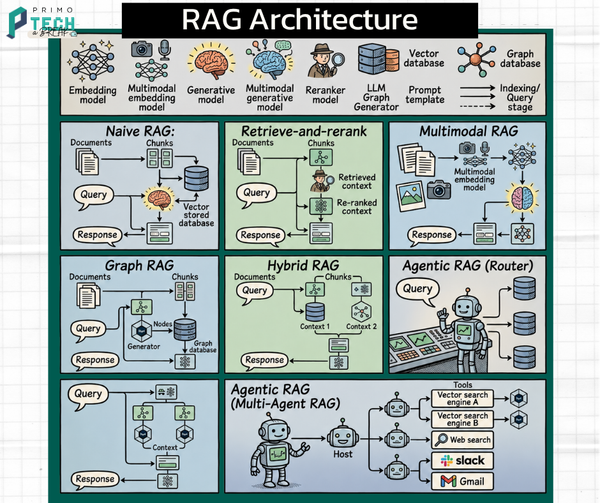 PRIMO Tech-a-Break: เจาะลึก RAG Architecture 7 รูปแบบ เลือกใช้แบบไหนดี?
