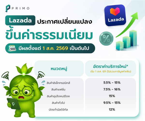 Lazada ประกาศปรับขึ้นค่าธรรมเนียมอีกแล้ว! ตาม Shopee มาติดๆ